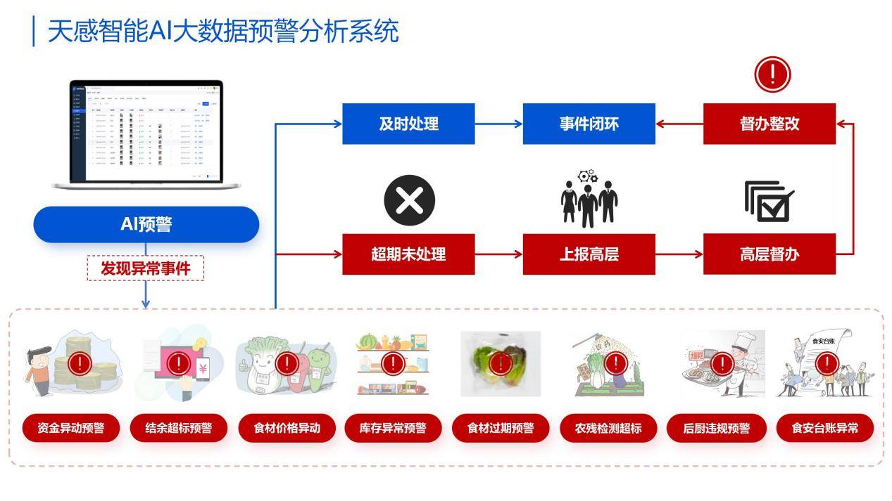 全链条数字化监管让AI科技守护校园餐食品安全与膳食经费管理 ——天感智能“校园餐智慧监管平台”落地成都金堂县(图3)